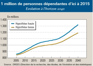 Le marché de l’assurance dépendance est ouvert - Source de l'image:www.agefi.fr 