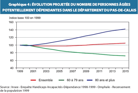 Dépendance et 5ème risque : l’inquiétude des associations - Source de l'image: www.insee.fr