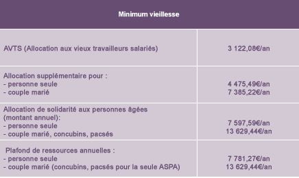 Revalorisation progressive de l'aspa - Source de l'image:http://www.malakoffmederic.com