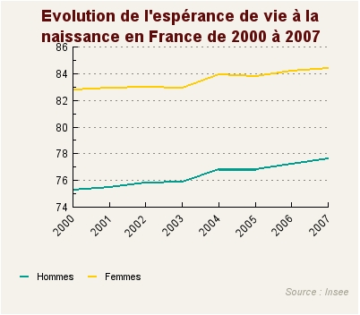 Vers un ralentissement de l’augmentation de l’espérance de vie ? - Source de l'image:http://graph.benchmark.fr
