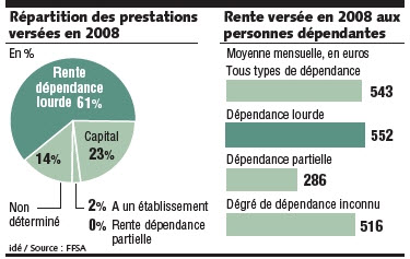 S’assurer contre la dépendance - Source de l'image:http://www.lesechos.fr